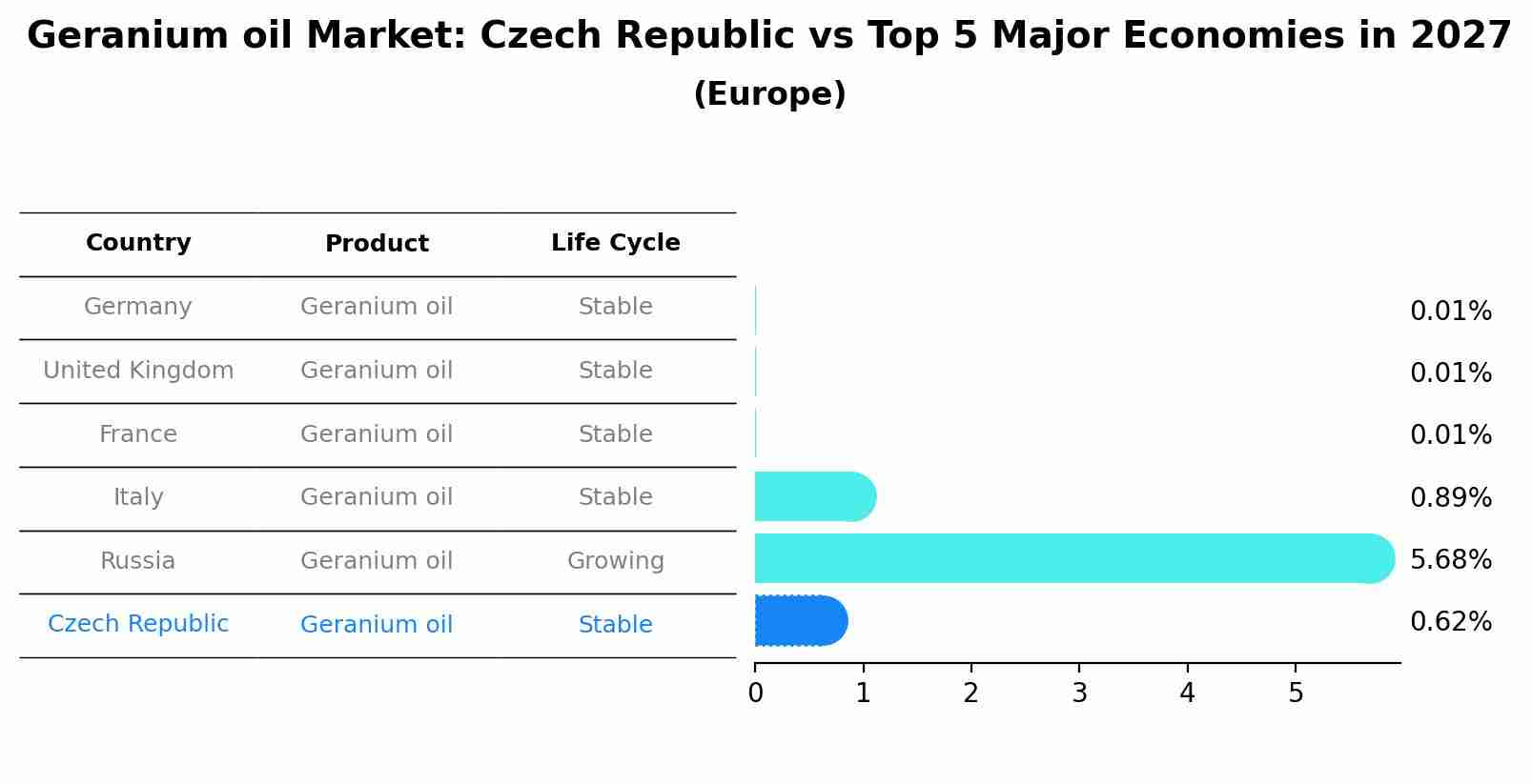Geranium oil Market: Czech Republic vs Top 5 Major Economies in 2027 (Europe)